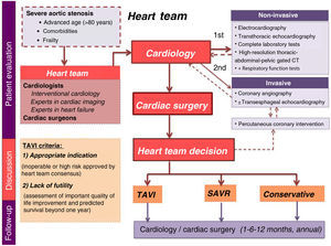 Schematic representation of heart team assessment of patients with severe aortic stenosis. CT: computed tomography; SAVR: surgical aortic valve replacement; TAVI: transcatheter aortic valve implantation.