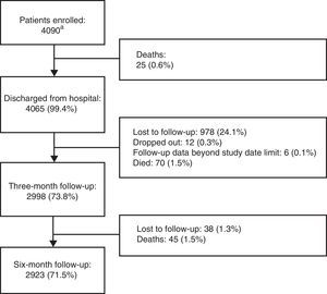 Study flow diagram. aOf the total 4248 patients originally included, 158 were excluded, of whom 63 (39.9%) did not fulfill eligibility criteria, 44 (27.9%) had seriously incomplete records, 42 (26.6%) had no available weight data, and nine (5.7%) had no available hospital discharge and/or follow-up data.