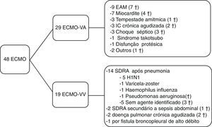 Indicação primária para a colocação da oxigenação por membrana extracorporal e mortalidade, † ‐ morte. ECMO: oxigenação por membrana extracorporal; ECMO‐VV: oxigenação por membrana extracorporal venovenoso; ECMO‐VA: oxigenação por membrana extracorporal venoarterial; EAM: enfarte agudo do miocárdio; IC: insuficiência cardíaca; SDRA: síndrome de dificuldade respiratória aguda.