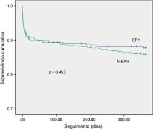 Curva de sobrevida cumulativa a um ano de seguimento. EPH: emergência pré‐hospitalar; N‐EPH: não emergência pré‐hospitalar.