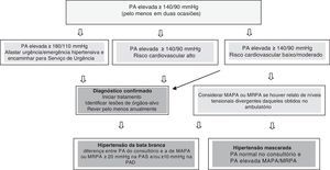 Fluxograma para o diagnóstico de hipertensão arterial. PA: pressão arterial; MAPA: monitorização ambulatorial da PA; MRPA: monitorização residencial da PA. Fonte: Malachias M et al., 7th Brazilian Guideline of Arterial Hypertension. Arq Bras Cardiol. 2016; 107 (3 Suppl 3): 1‐83.1 Publicação autorizada.