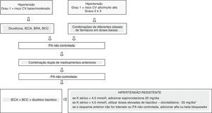 Fluxograma para o tratamento de hipertensão arterial. CV: cardiovascular; PA: pressão arterial; IECA: inibidor da enzima de conversão da angiotensina; BRA: bloqueador do receptor de angiotensina; BCC: bloqueadores dos canais de cálcio. Adaptado de Malachias MV et al.; 7th Brazilian Guideline of Arterial Hypertension. Arq Bras Cardiol. 2016; 107 (3 Suppl 3): 1‐83.1 Publicação autorizada. *As doses elevadas de clorotadilona devem ser utilizadas em substituição a outro tiazídico, desde que não tenha sido utilizada previamente.