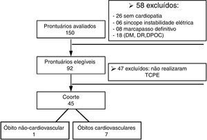 Fluxograma – Descrição da análise dos prontuários dos pacientes em cada etapa do estudo.