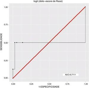Curva ROC 1 – Desfecho: óbitos, Variável independente: escore de Rassi, n=45, R2=0,214.