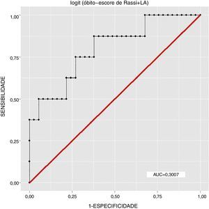 Curva ROC 3 – Desfecho: óbitos, Variáveis independentes: Escore de Rassi e LA, n=45, R2=0,26.
