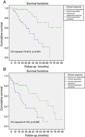 Kaplan-Meier curves of all-cause mortality and hospitalizations due to heart failure. (A) The probability of all-cause mortality differed significantly between clinical responders and non-responders; (B) the probability of all-cause mortality and hospitalizations due to heart failure differed significantly between clinical responders and non-responders.