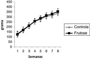 Evolução do ganho de massa corporal durante oito semanas dos grupos frutose (F) e controle (C).