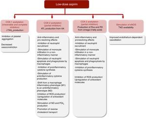 Major protective effects of low-dose aspirin. AA: arachidonic acid; <span class=