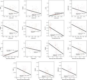 Scatterplots of correlation analysis between parameters of heart rate variability and variables affecting them in the obese group. LF: low-frequency component; SD: standard deviation; TG: triglycerides.