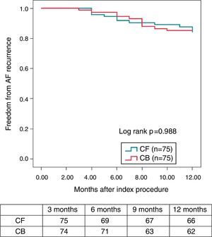 Kaplan–Meier survival curve—proportion of patients free of AF during the 12-month follow-up (3-month blanking period) (with the permission from the authors).9