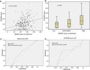 Role of the GRACE score in predicting angiographic data during non-ST-elevation acute coronary syndrome. (A) Small correlation between GRACE score and SYNTAX score (r=0.23; p<0.001); (B) comparison of SYNTAX score values between tertiles of the GRACE score, with statistically significant association (p<0.001); (C) area under the curve of the GRACE score for detecting obstructive coronary artery disease, indicating diagnostic accuracy; (D) area under the curve of the GRACE score for detecting severe coronary artery disease (SYNTAX score >32), showing no diagnostic accuracy. AUC: area under the curve; CAD: coronary artery disease; CI: confidence interval.