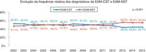 Evolução da frequência relativa dos diagnósticos de EAM‐CST e EAM‐NST: p<0,001.