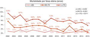 Mortalidade por faixa etária (anos): p (<65)=0,202; p (65‐74)<0,001; p (>=75)=0,011.