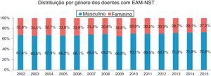 Distribuição por género dos doentes com EAM‐NST.