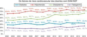 Os fatores de risco cardiovascular dos doentes com EAM‐NST.