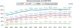 Revascularização do EAM‐NST: p<0,001.