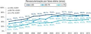Revascularização por faixa etária (anos): p (<65)<0,001; p (65‐74)<0,001; p (>=75)<0,001.