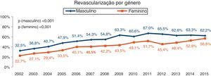 Revascularização por género: p (masculino)<0,001; p (feminino)<0,001.
