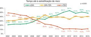 Tempo até à estratificação de risco: p<0,001.