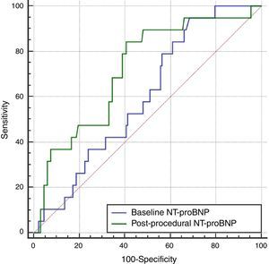 Area under the receiver operating characteristic curve for baseline and post-procedural NT-proBNP (0.60 and 0.72, respectively). NT-proBNP: N-terminal pro-brain natriuretic peptide.
