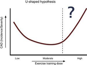 Hypothetical representation of the relationship between the dose of exercise and the incidence and severity of coronary artery disease. CAD: coronary artery disease.