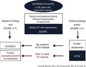 Algorithm proposed for veteran athlete screening. CAD: coronary artery disease; CCTA: coronary computed tomography angiography; CT-LeSc: computed tomography-adapted Leaman score; CV: cardiovascular; ECG: electrocardiogram; SIS: segment involvement score.