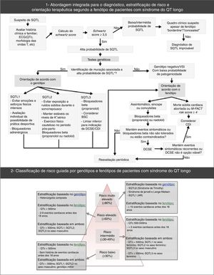 Abordagem diagnóstica, estratificação do risco e orientação terapêutica na síndrome do QT‐longo. Retirado e adaptado de Giudessi e Ackerman (2013).70