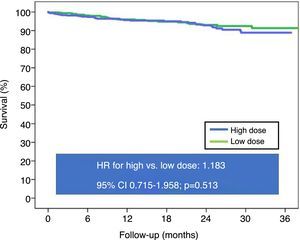Kaplan-Meier survival curves after propensity score matching comparing high-dose to low-dose beta-blockers. CI: confidence interval; HR: hazard ratio.