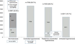 Numbers and proportions of normotensives, controlled hypertensives, treated but uncontrolled hypertensives, and untreated hypertensives. ABPM: ambulatory blood pressure monitoring; OBP: office blood pressure. See main text for detailed definitions.
