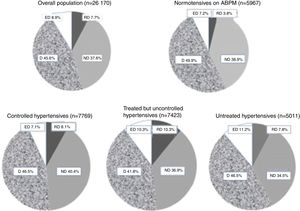 Prevalence of different circadian blood pressure patterns in normotensives, controlled hypertensives, treated but uncontrolled hypertensives, untreated hypertensives, and the overall population. ABPM: ambulatory blood pressure monitoring; D: dippers; ED: extreme dippers; ND: non-dippers; RD: reverse dippers. See main text for detailed definitions.