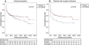 Kaplan-Meier estimate of all-cause mortality. (A) In the overall cohort, the probability of all-cause mortality did not differ significantly between patients who underwent surgery and those treated with medical therapy only; (B) in patients with surgical indication, surgical treatment led to better long-term survival.