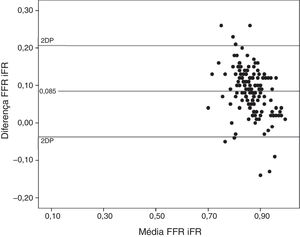 Concordância dos valores de iFR e FFR por análise de Bland‐Altman.