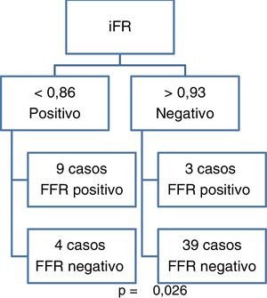 Fluxograma dos casos de iFR e FFR concordantes e discordantes.