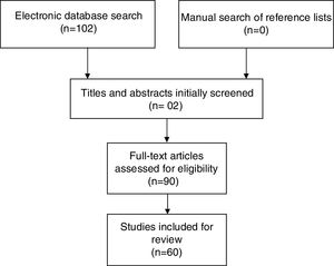 Flow diagram of search strategy and study selection.