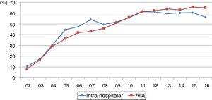 Evolução do cumprimento farmacológicos das recomendações (intra‐hospitalar e à data da alta).