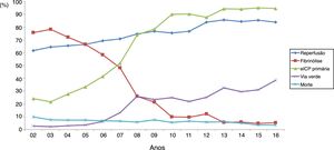 Evolução do tratamento do enfarte com elevação segmento ST, referenciação e mortalidade hospitalar.