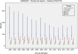 Evolução do tempo sintomas‐admissão, porta‐agulha e porta‐balão (mediana e intervalo inter‐quartil).