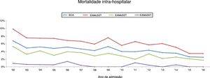 Evolução da mortalidade intra‐hospitalar para os vários tipos de SCA.