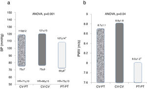 Blood pressure (a) and pulse wave velocity (b) in the study populations. ANOVA: analysis of variance; BP: blod pressure; CV-CV: Cape Verdean students in Cape Verde; CV-PT: Cape Verdean students in Portugal; HR: heart rate; PT-PT: Portuguese Caucasian students in Portugal; PWV: pulse wave velocity.
