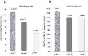 Albuminuria (a) and urinary sodium excretion (b) in the study populations. ANOVA: analysis of variance; CV-CV: Cape Verdean students in Cape Verde; CV-PT: Cape Verdean students in Portugal; HR: heart rate; PT-PT: Portuguese Caucasian students in Portugal; UNa+: urinary sodium excretion.