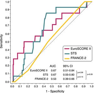 Receiver operating characteristic curves of the three models for the prediction of 30-day mortality. AUC: area under the curve; CI: confidence interval; STS: Society of Thoracic Surgeons.