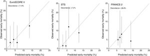 Calibration plots for EuroSCORE II, STS and FRANCE-2 (in quartiles). STS: Society of Thoracic Surgeons.