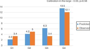 Predicted and observed 30-day mortality (%) for EuroSCORE II in quartiles. Q: quartile.
