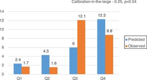 Predicted and observed 30-day mortality (%) for Society of Thoracic Surgeons score in quartiles. Q: quartile.