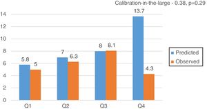 Predicted and observed 30-day mortality (%) for FRANCE-2 in quartiles. Q: quartile.