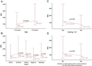 Variables that impact system delay. (A) Age; (B) region; (C) calling 112; (D) attending a center without <span class=