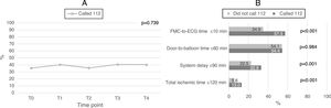 (A) Changes in numbers of patients calling for the different time points of the survey; (B) differences in system delay between patients who called and did not call 112. <span class=