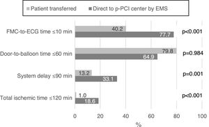 Characterization of system delay according to whether the patient was transferred or was taken directly to the <span class=