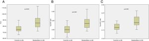 Tp-e interval (A), Tp-e/QT ratio (B), and Tp-e/QTc ratio (C) in bodybuilders compared with controls. QTc: corrected QT dispersion; Tp-e: interval between peak and end of the T wave.