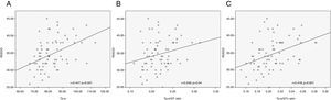 Correlation of right ventricular end-diastolic diameter with Tp-e time (A), Tp-e/QT ratio (B), and Tp-e/QTc (C). QTc: corrected QT dispersion; RVEDD: right ventricular end-diastolic diameter; Tp-e: interval between peak and end of the T wave.
